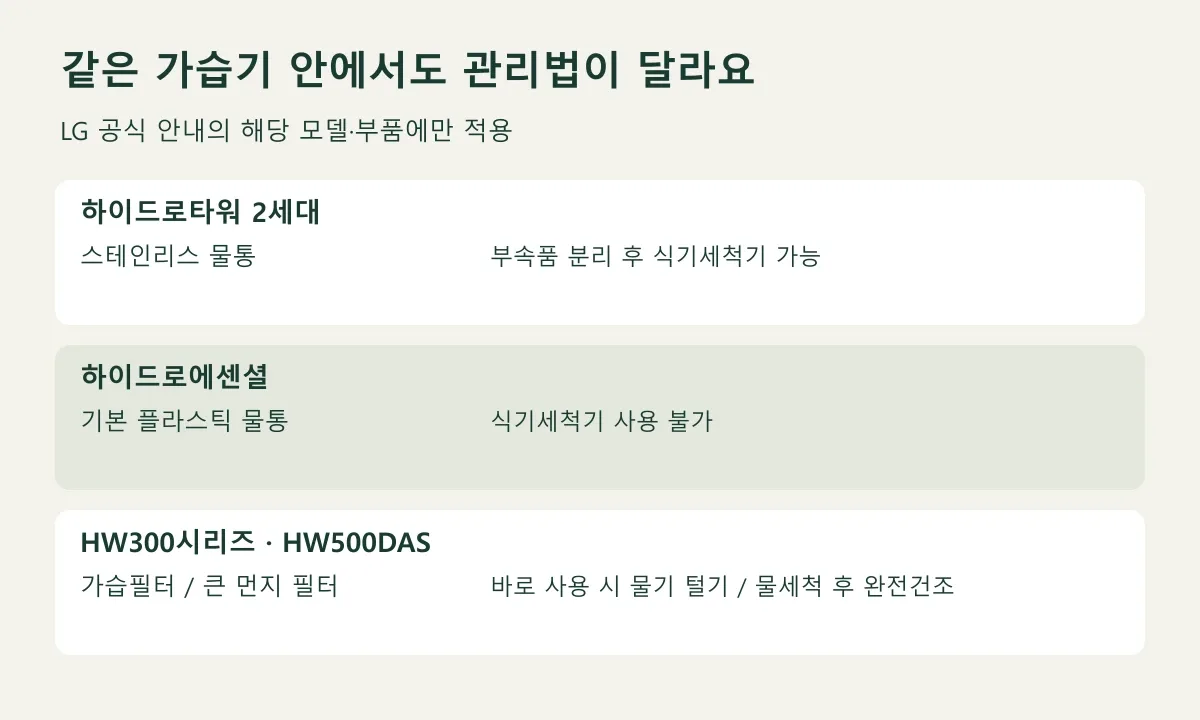 제품별 물통과 필터의 세척 및 건조 조건 비교