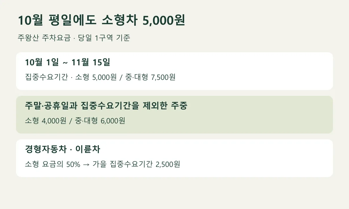 가을 집중수요기간과 일반 주중의 주차요금 비교