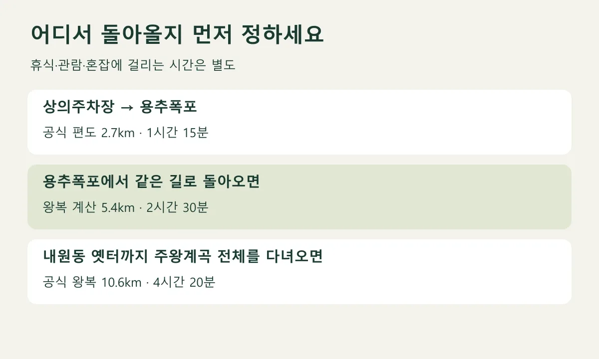 용추폭포 왕복과 주왕계곡 전체 코스의 거리·시간 비교