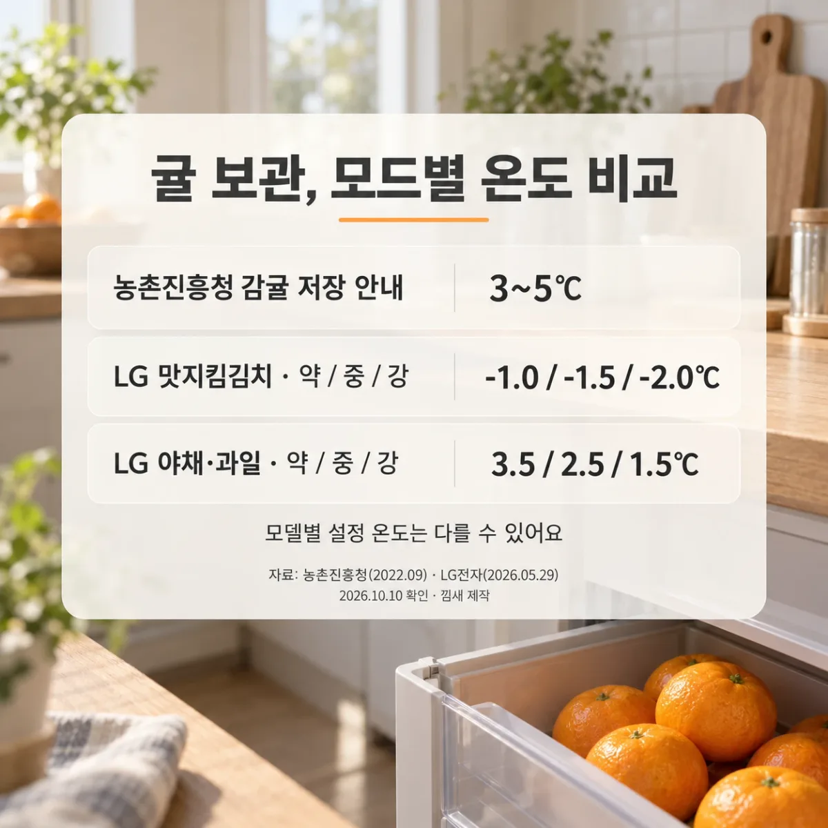 감귤 저장 기준과 김치냉장고 모드별 온도 비교