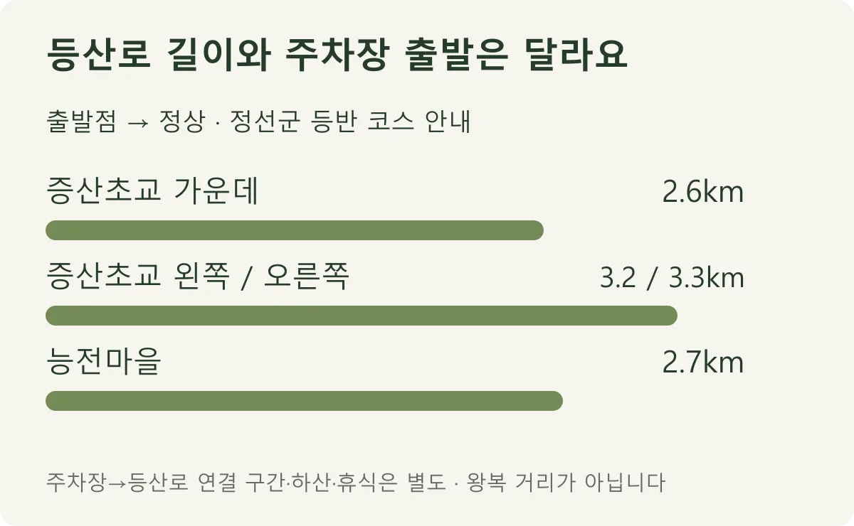 증산초교와 능전마을에서 정상까지의 공식 등산로 거리 비교