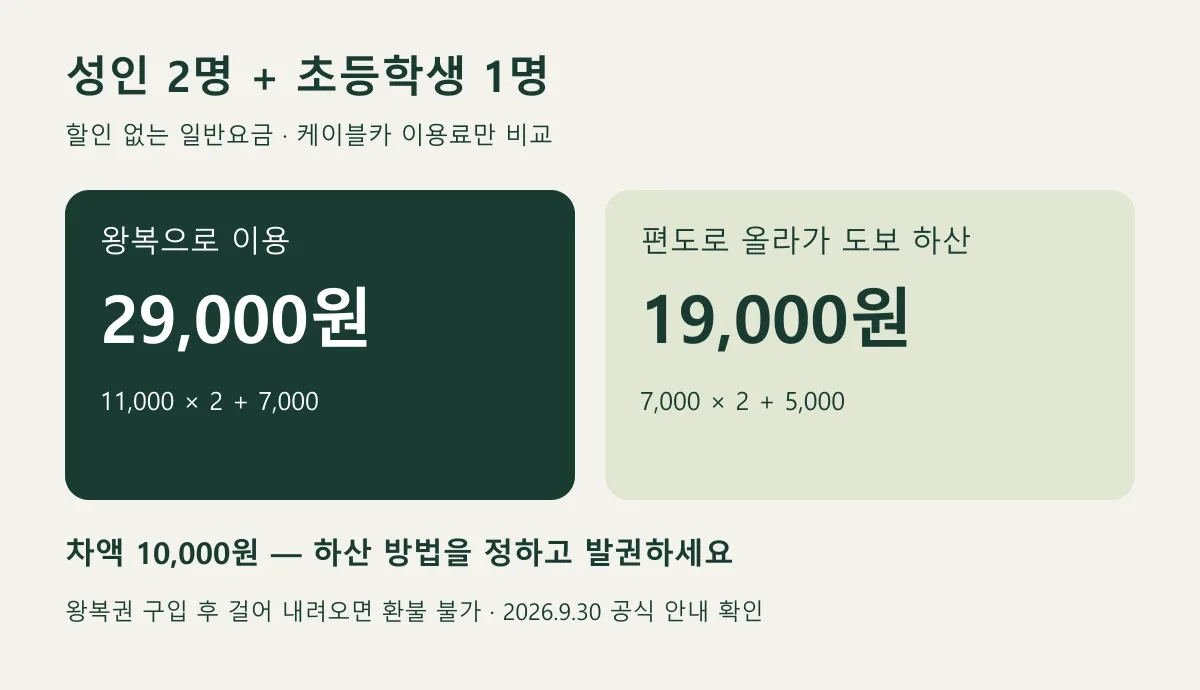 성인 2명과 초등학생 1명의 왕복 29000원, 편도 19000원 비교