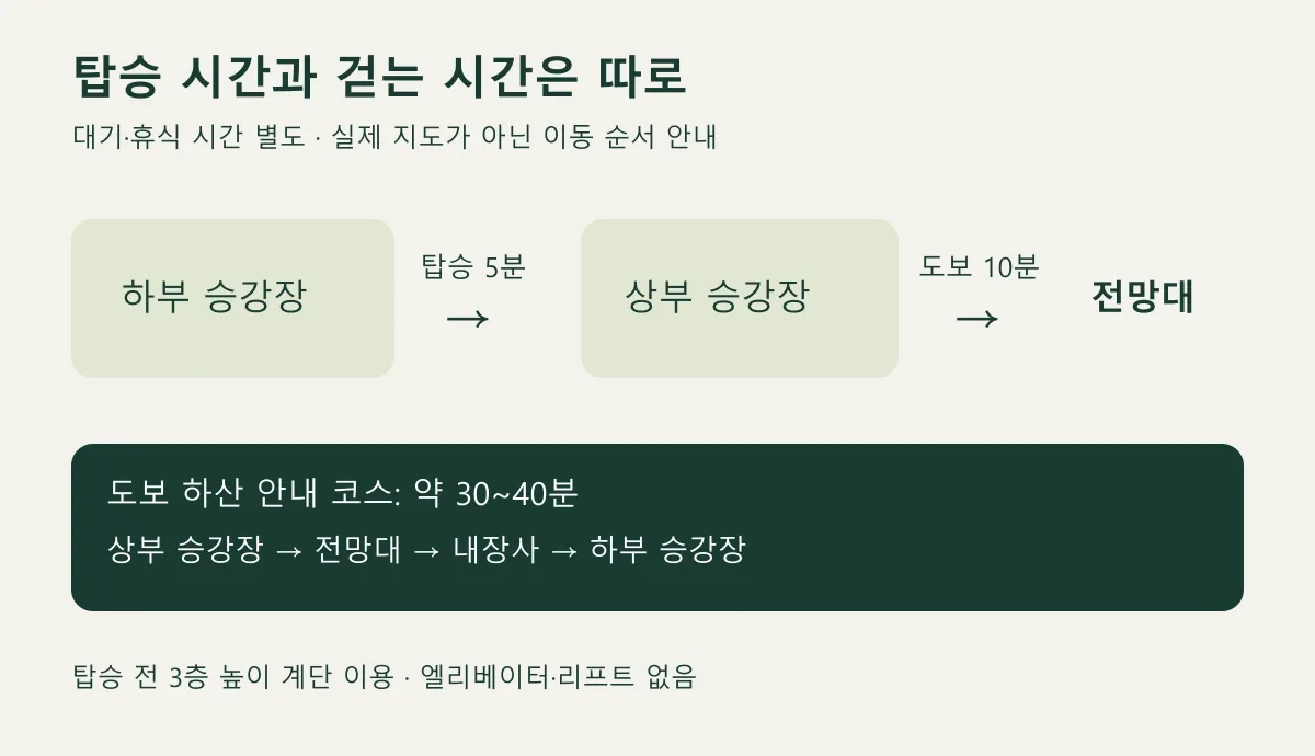 하부 승강장에서 케이블카로 5분, 상부에서 전망대까지 도보10분인 이동 구조