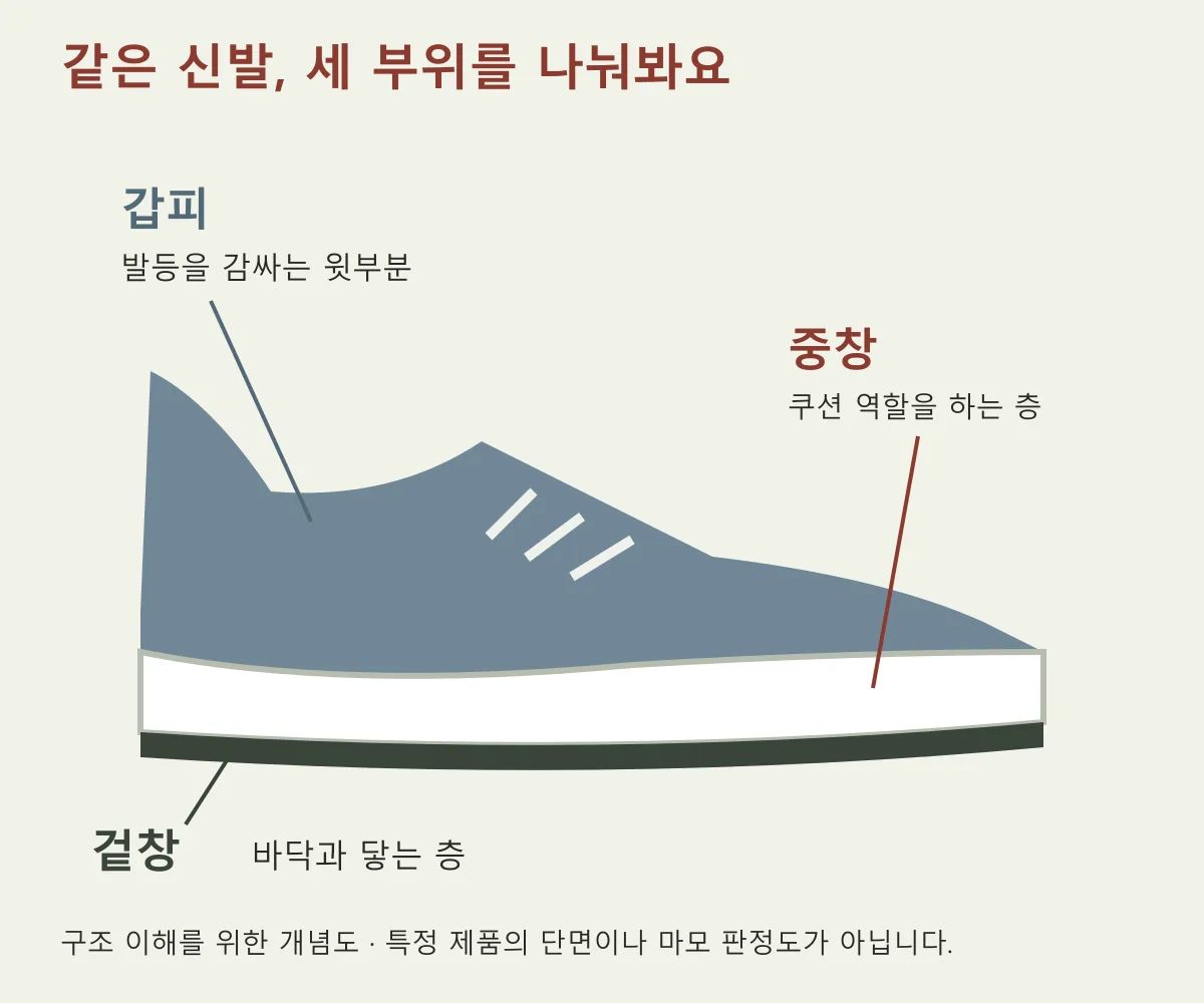 러닝화의 갑피 중창 겉창 위치를 나눈 설명도