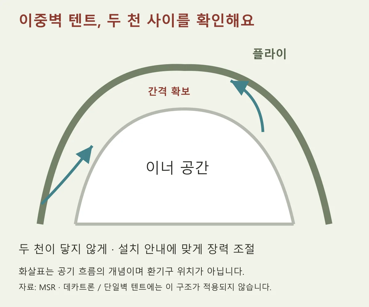 이너와 플라이 사이의 공간 및 공기 흐름을 표시한 이중벽 텐트 개념도