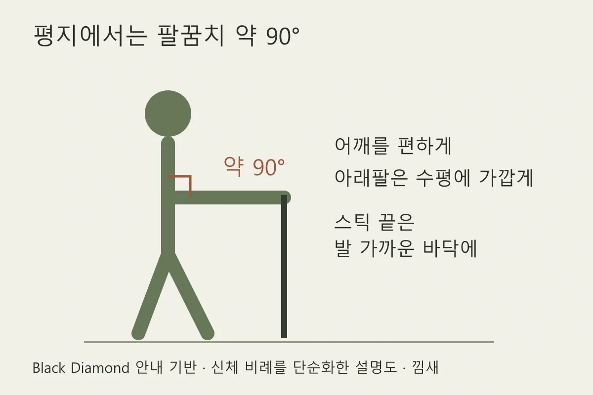 평지에서 팔꿈치 약 90도를 기준으로 등산스틱 길이를 맞추는 설명도