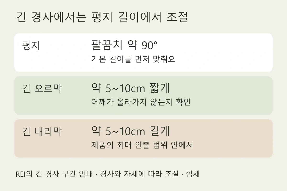 평지 기준 길이에서 긴 오르막은 5~10cm 줄이고 긴 내리막은 5~10cm 늘리는 비교도